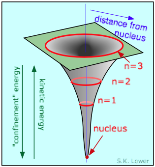 kinetic potential energy of electron in atom