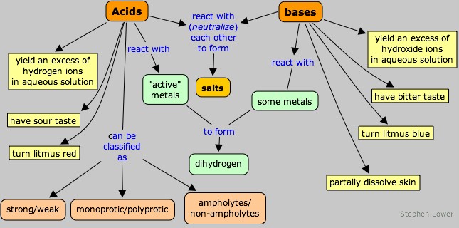 acid-base concept map
