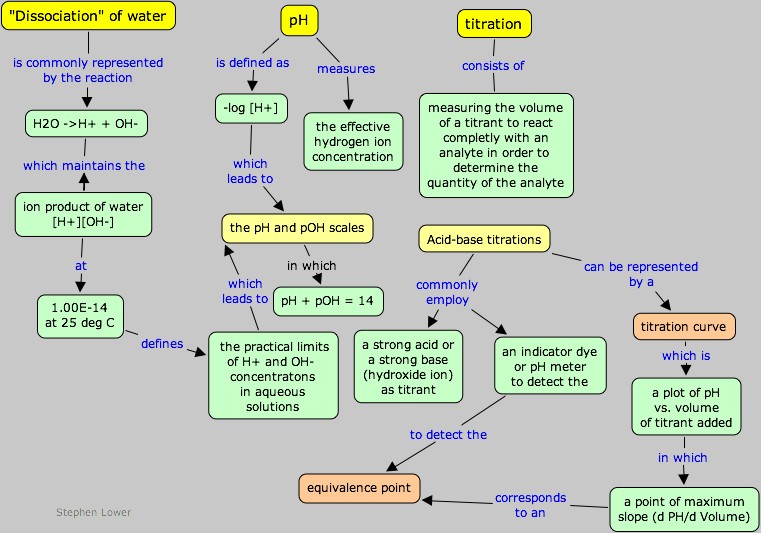 water dissociation and pH concept map