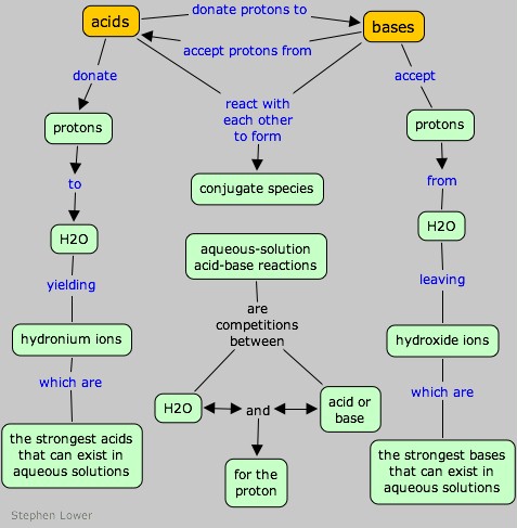 Bronsted acid-base concept map