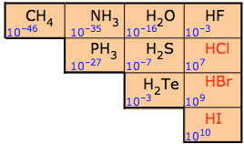 hydride acid strength periodic trends