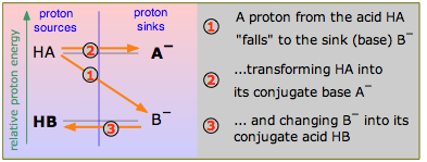 generalized proton source-sink acid-base reaction