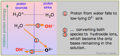 proton-energy diagram of strong base