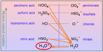 proton-energy diagram of leveling effect