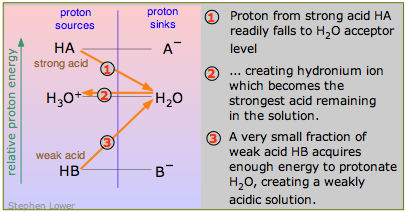 proton-energy diagram for strong and weak acids