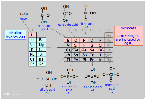 oxyacid strengths periodic trends