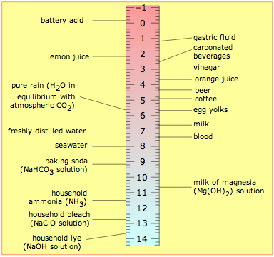 pH scale and common substances