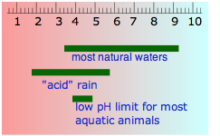 pH ranges in natural waters