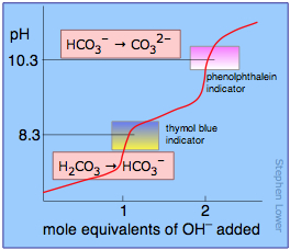 titraton curve for carbonic acid