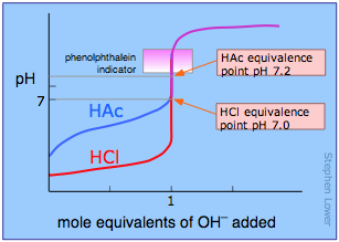 titration curves for strong and weak acids