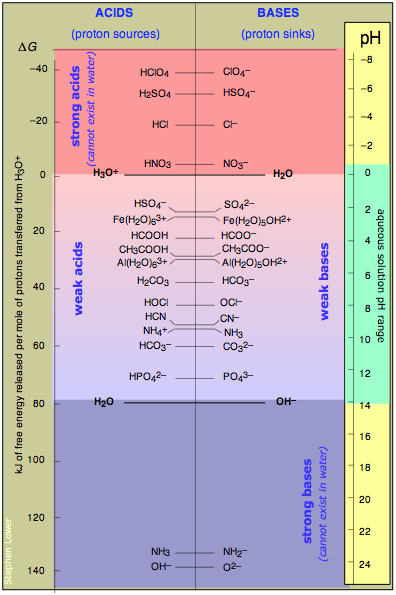 proton free energy acid-base