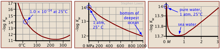 <i>K<sub>w</sub></i> plots