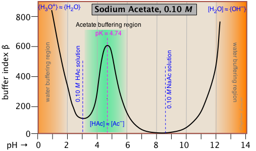 acetate buffer index