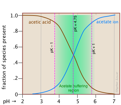 acetate buffer range