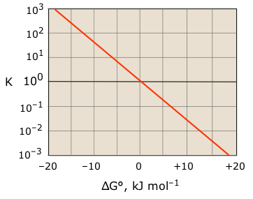 free energy and K plot