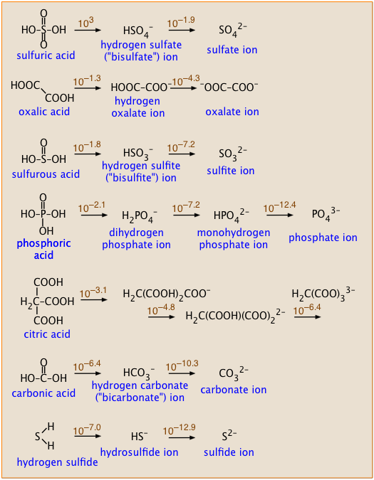 common polyprotic acids