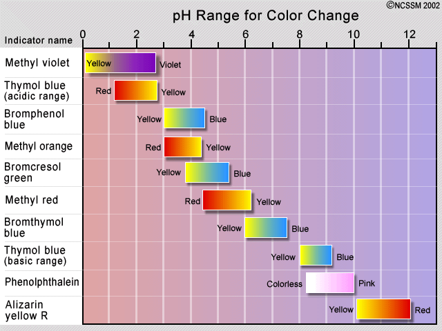 indicator table