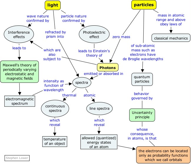 concept map - particles and waves