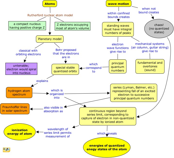 concept map - Bohr atom