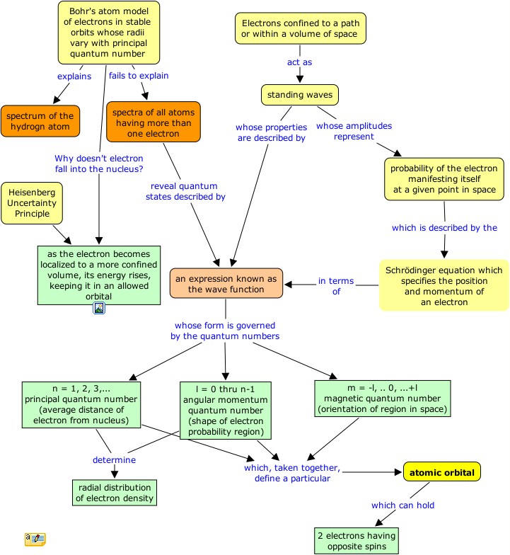 concept map - quantum atom