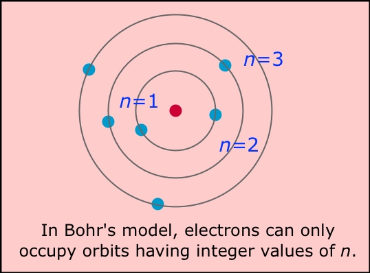 Bohr atom model in which h is Planck's constant, m is the mass of the 