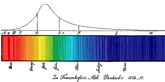 Fraunhoffer lines in solar spectrum