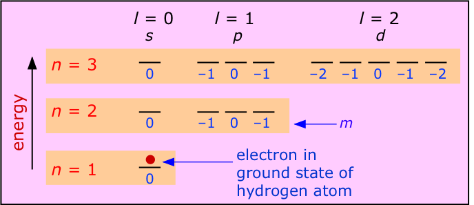 orbital energies of 1-electron atoms