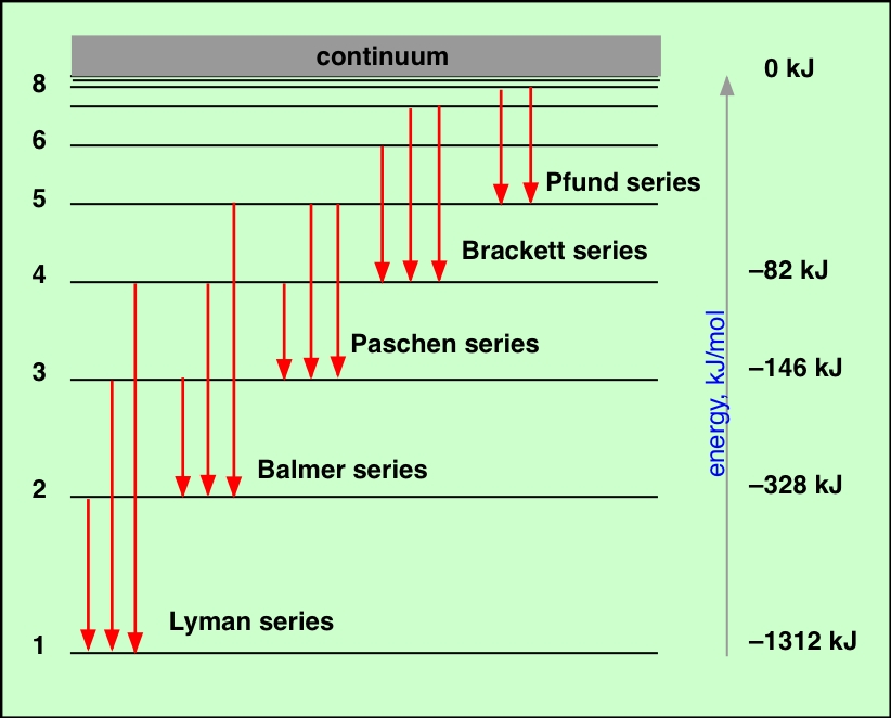 emission spectrum of hydrogen. hydrogen spectrum series