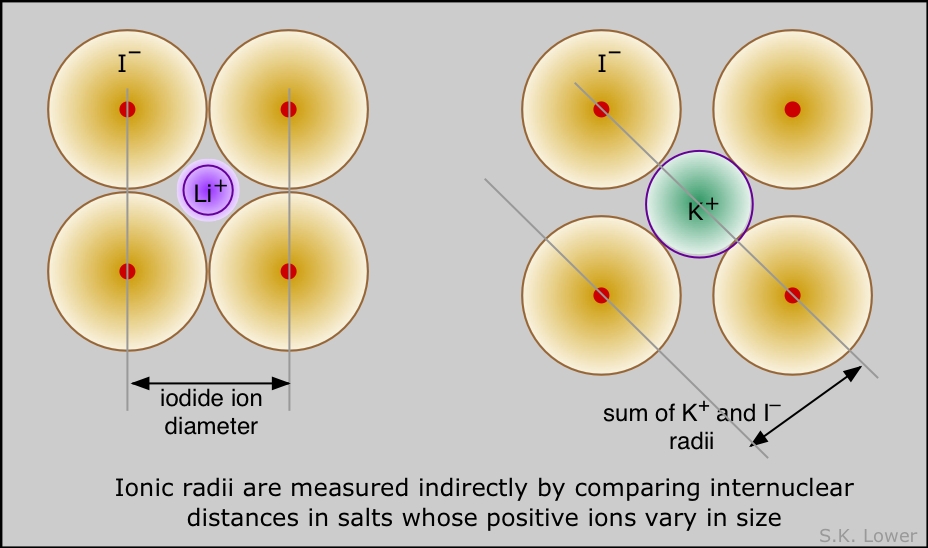 ionic radii measurement