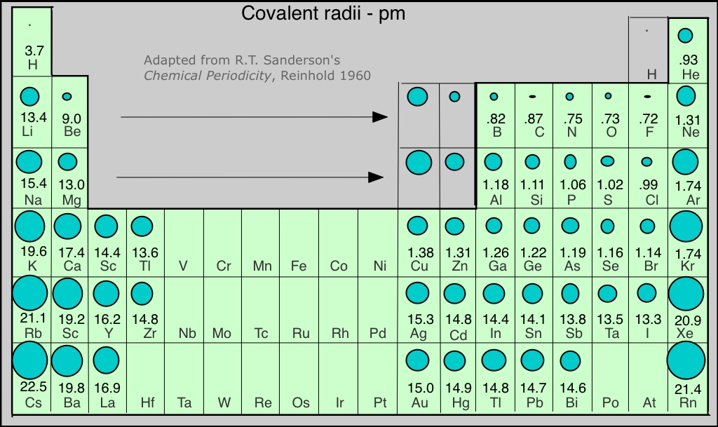 covalent atomic radii periiodic trends. The figure shows a periodic table in 