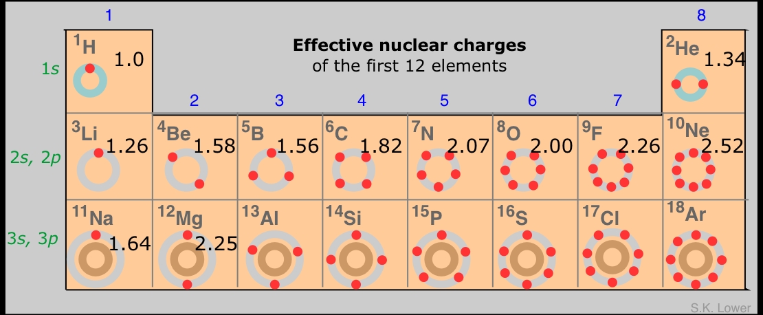 effective nuclear charge periodic trends