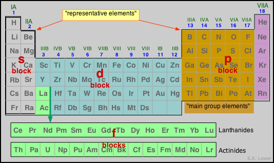 periodic table blocks and groups