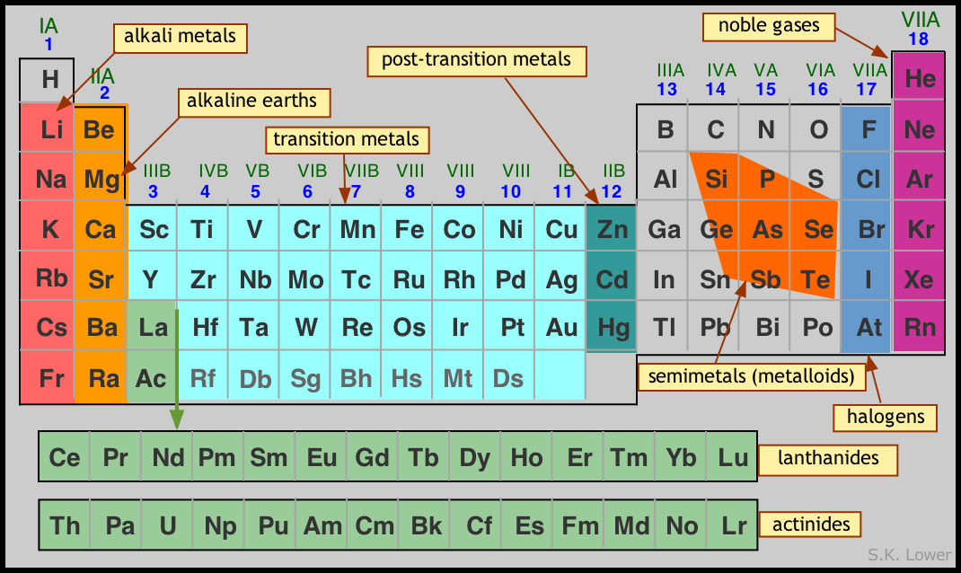 periodic table element families. The shell model of the atom