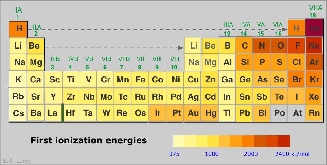 ionization energies periiodic trends