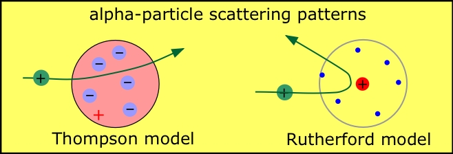 thompson and rutherford models of the atom