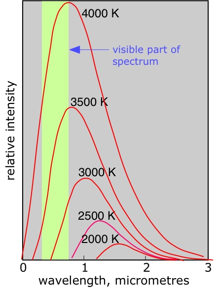 black-body thermal radiation