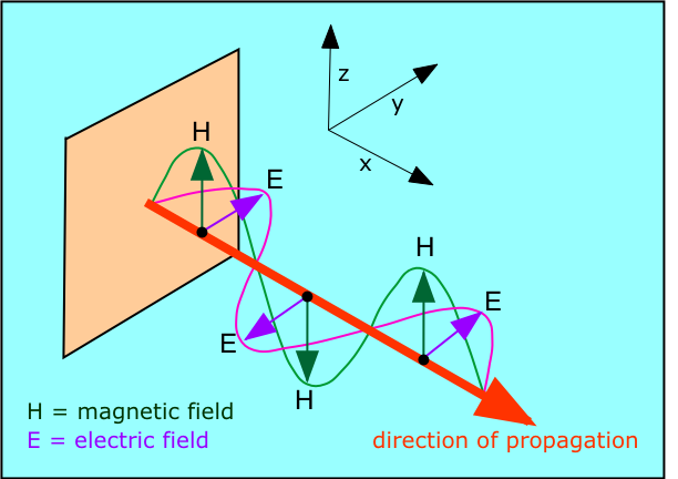 electromagnetic waves