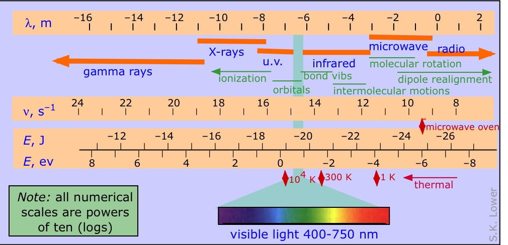 electromagnetic spectrum - chemistry