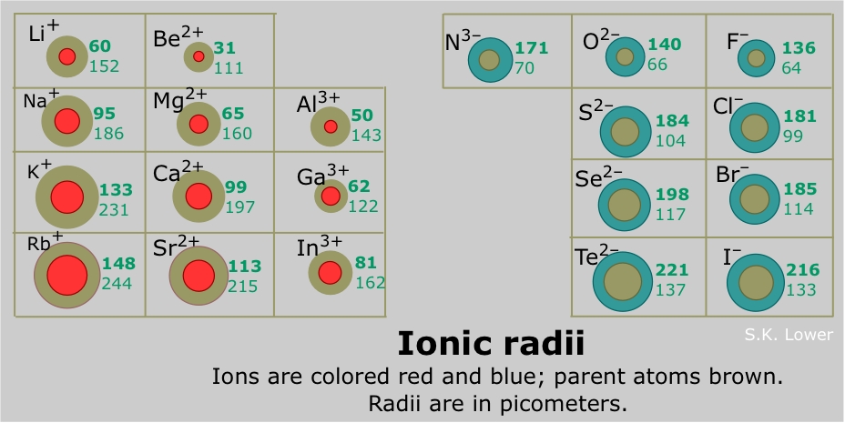 ionic radii periodic trends