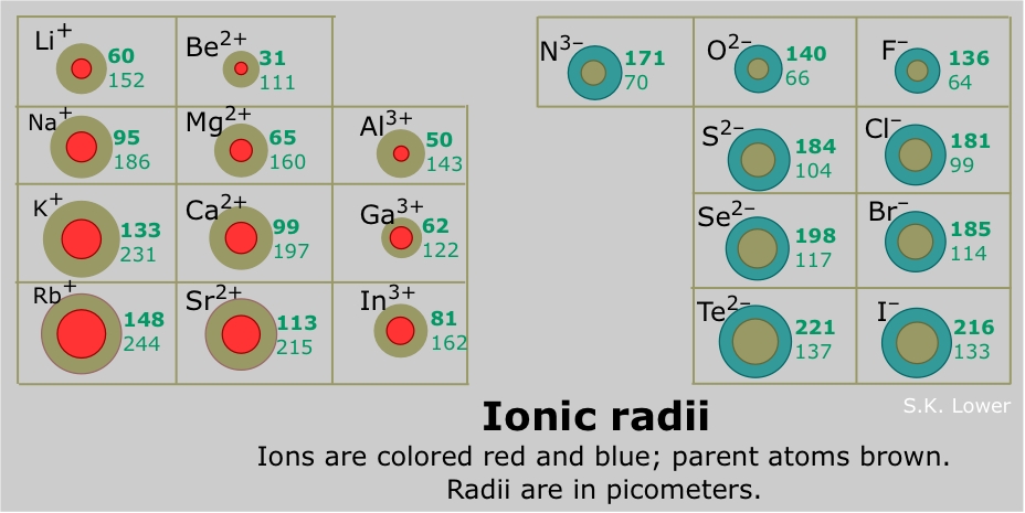 ionic radii periiodic trends