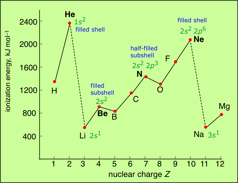 relative ionzation energies of elements 1-10