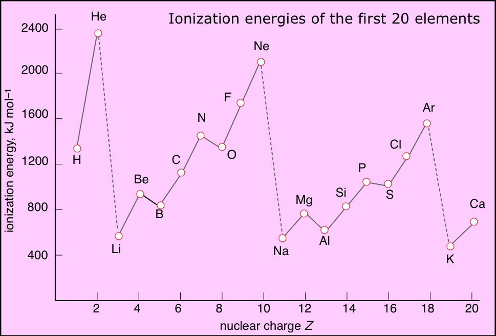 Second Ionization Energy Chart