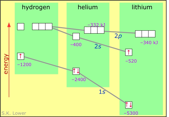 helium atom diagram. The numbers on this diagram