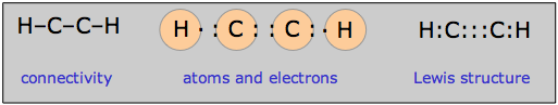 3 images of ethyne C2H2 showing connectivity, atoms and electrons, and the Lewis structure