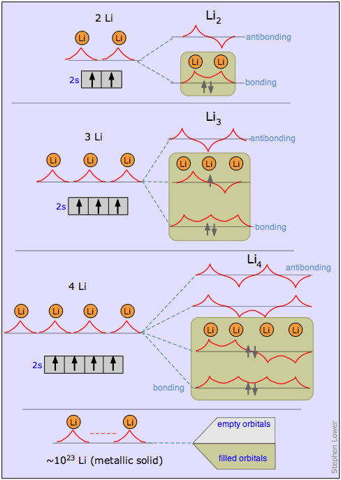 molecular orbitals in lithium molecules