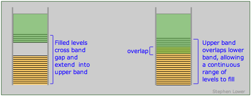 conduction band structures in metals