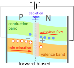 forward-biased PN junction