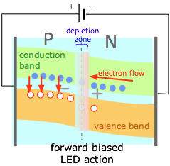 LED PN junction