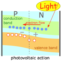photovoltaic PN junction
