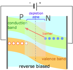 reverse-biased PN junction